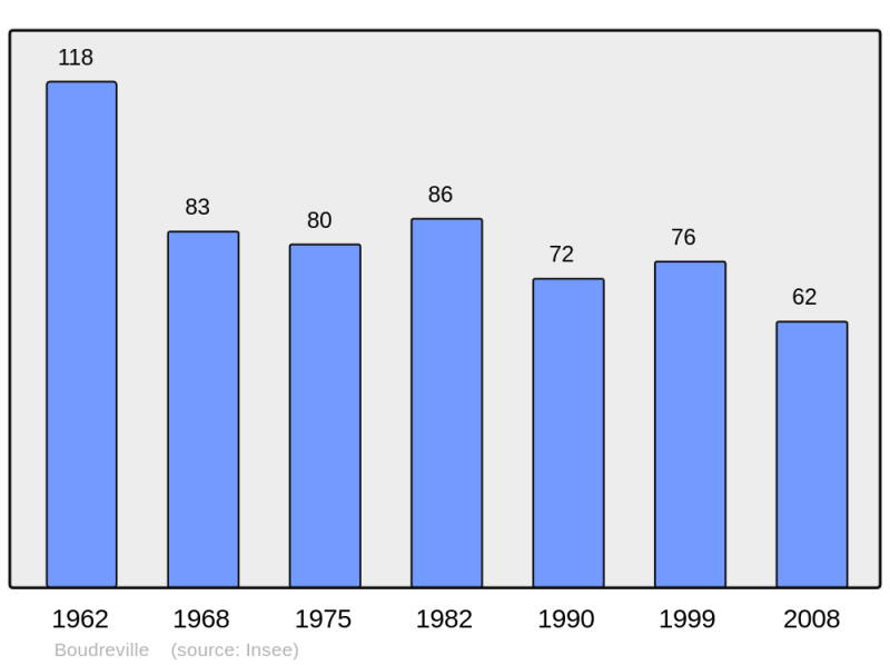 Soubor:Population - Municipality code 21090.png