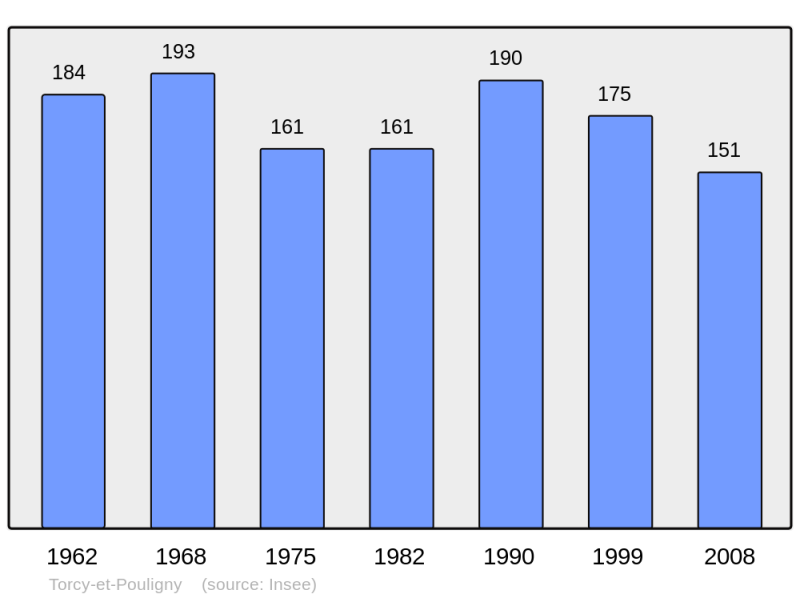 Soubor:Population - Municipality code 21640.png