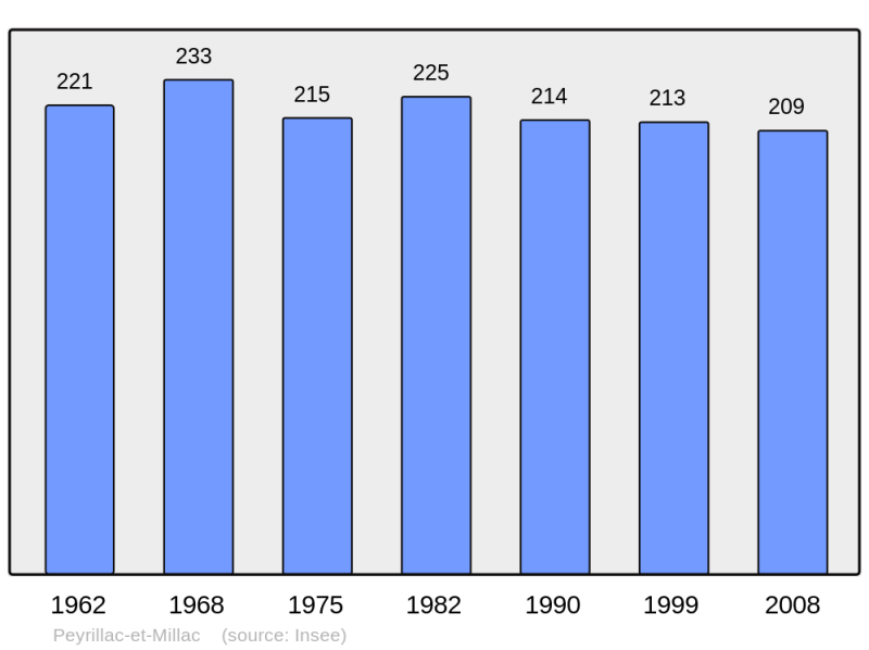 Soubor:Population - Municipality code 24325.png