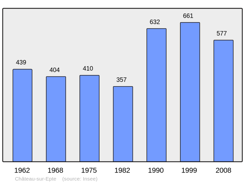Soubor:Population - Municipality code 27152.png