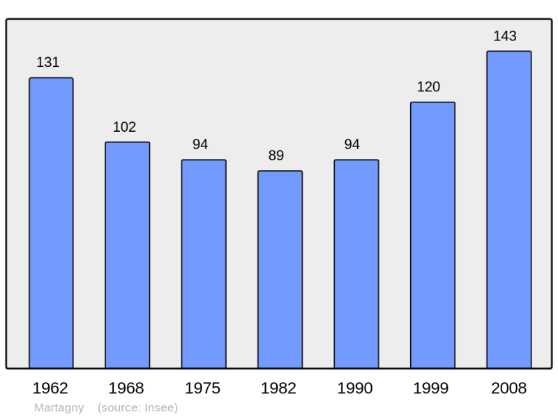 Soubor:Population - Municipality code 27392.png