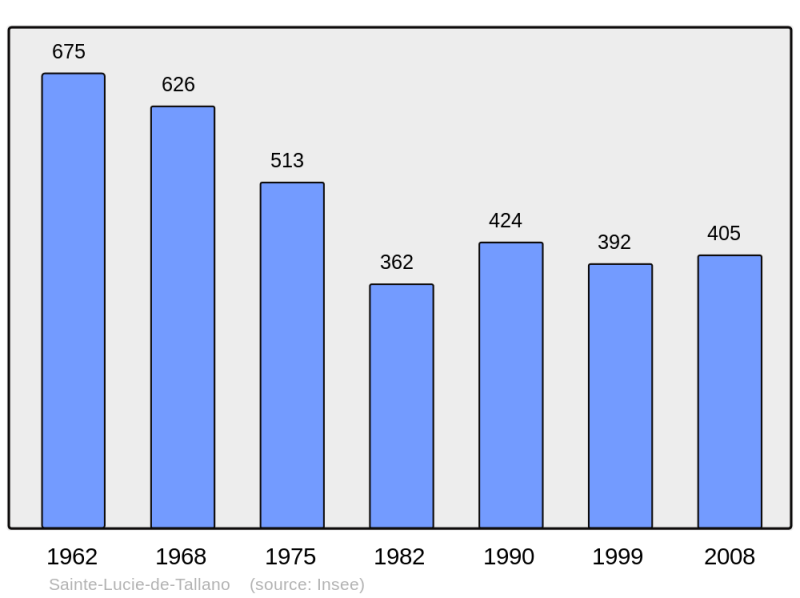 Soubor:Population - Municipality code 2A308.png