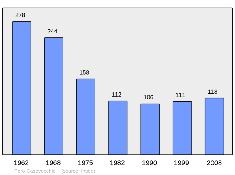 Soubor:Population - Municipality code 2B210.png