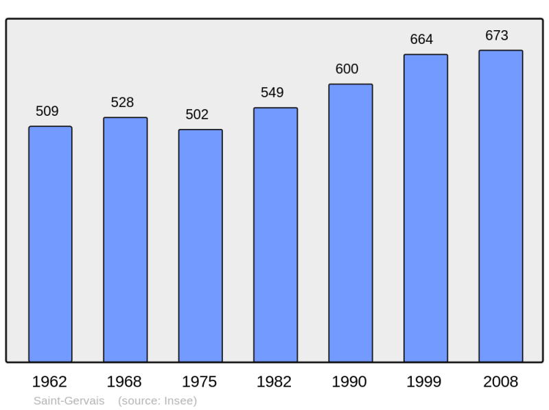 Soubor:Population - Municipality code 30256.png
