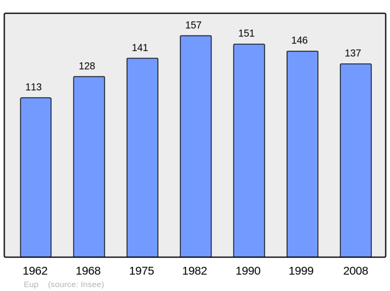 Soubor:Population - Municipality code 31177.png