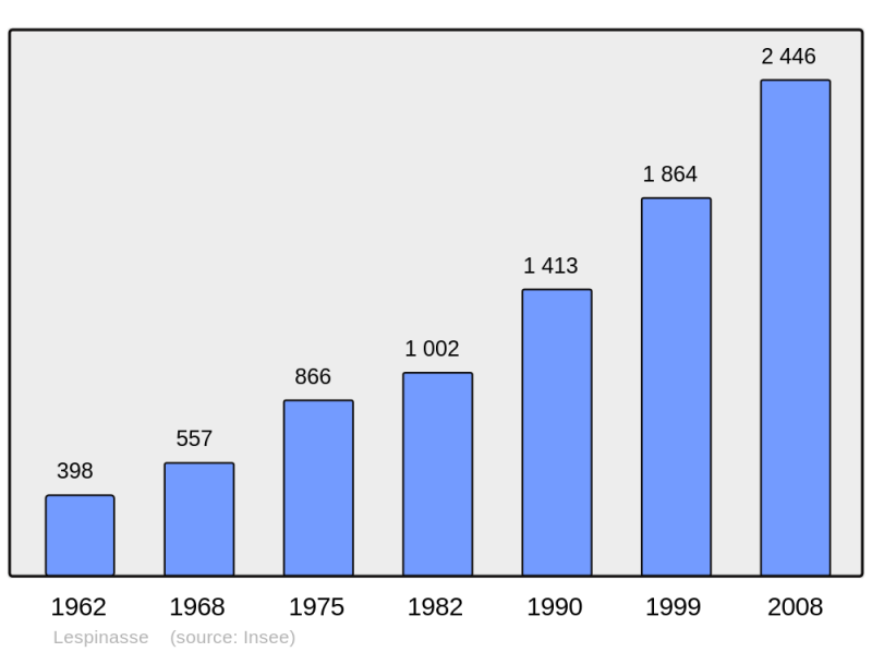 Soubor:Population - Municipality code 31293.png