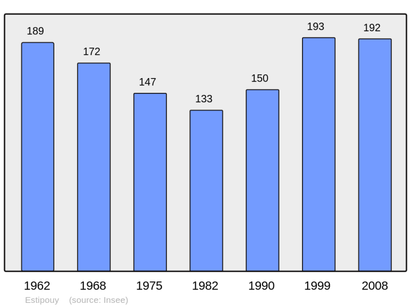 Soubor:Population - Municipality code 32128.png
