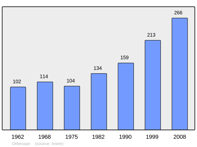 Soubor:Population - Municipality code 32300.png