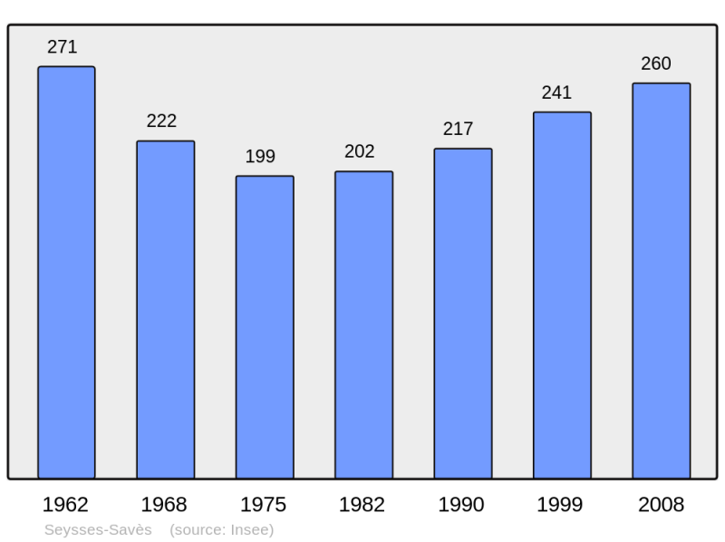 Soubor:Population - Municipality code 32432.png
