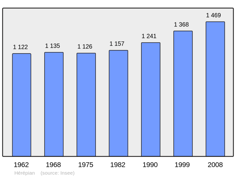 Soubor:Population - Municipality code 34119.png