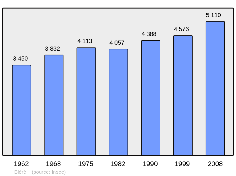 Soubor:Population - Municipality code 37027.png
