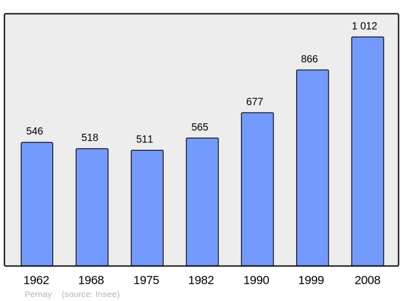 Soubor:Population - Municipality code 37182.png