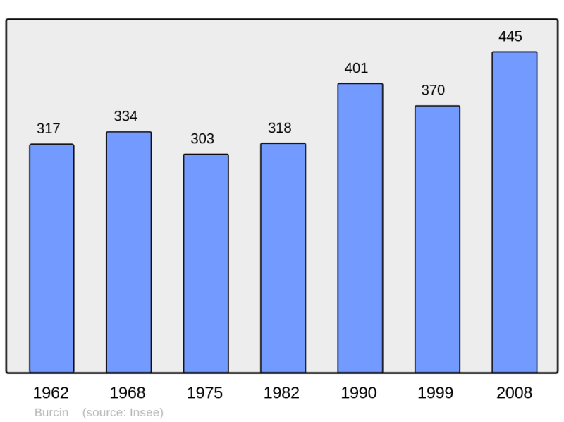 Soubor:Population - Municipality code 38063.png