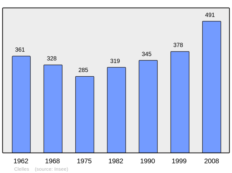Soubor:Population - Municipality code 38113.png