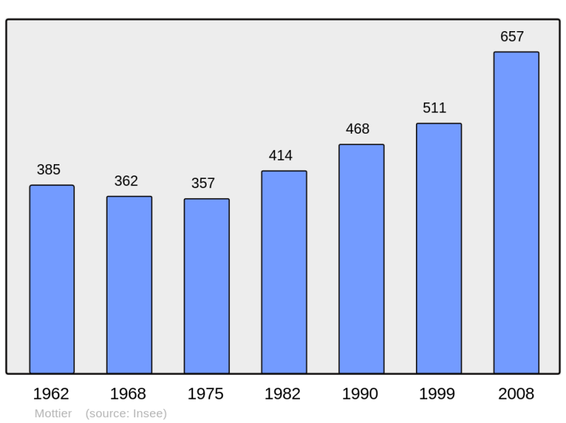 Soubor:Population - Municipality code 38267.png