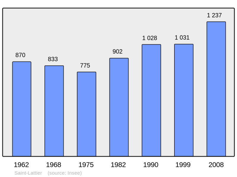 Soubor:Population - Municipality code 38410.png