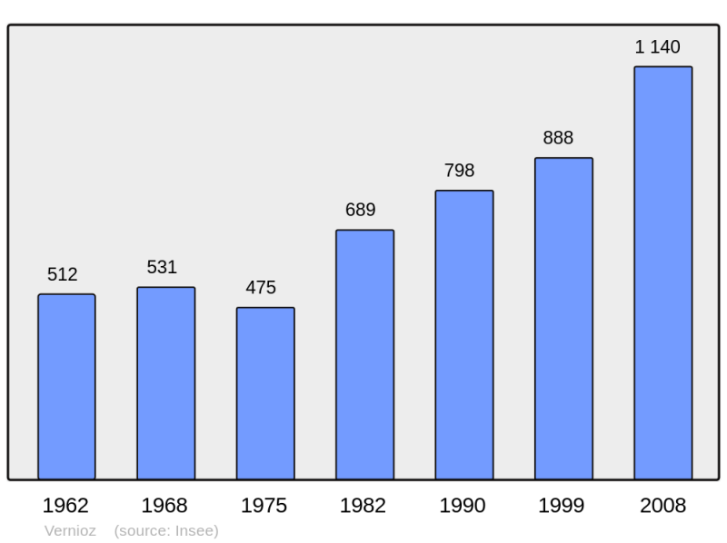 Soubor:Population - Municipality code 38536.png