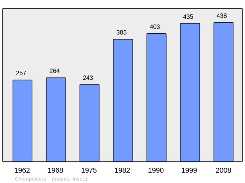 Soubor:Population - Municipality code 39099.png