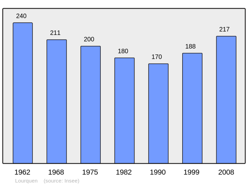 Soubor:Population - Municipality code 40160.png