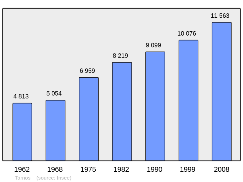 Soubor:Population - Municipality code 40312.png