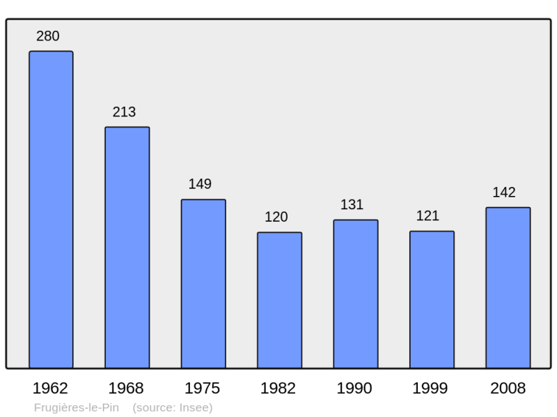 Soubor:Population - Municipality code 43100.png