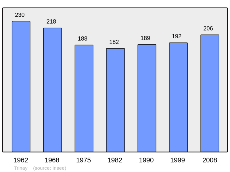 Soubor:Population - Municipality code 45330.png