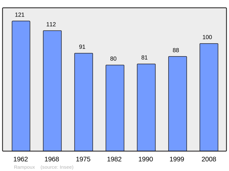 Soubor:Population - Municipality code 46234.png