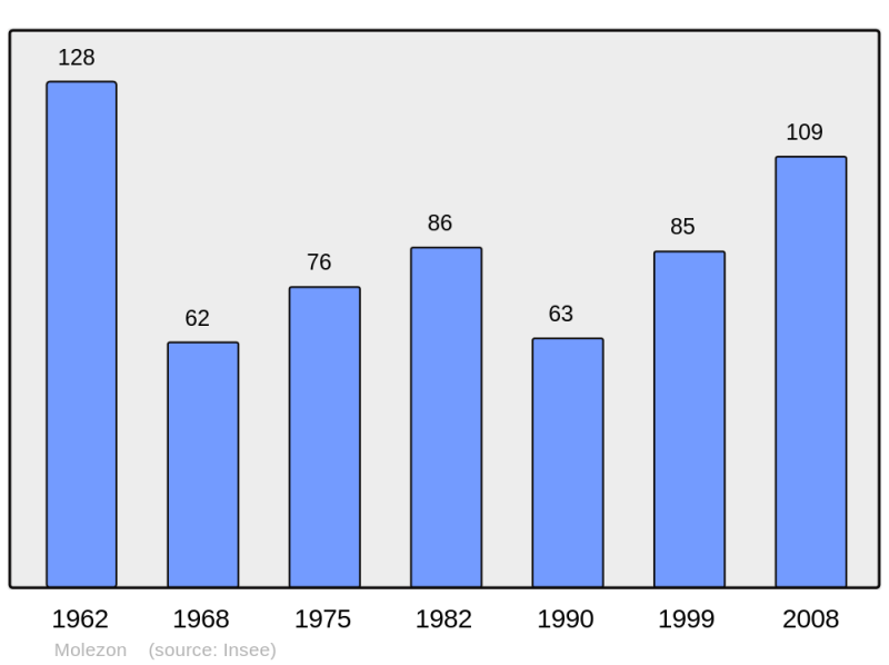 Soubor:Population - Municipality code 48098.png