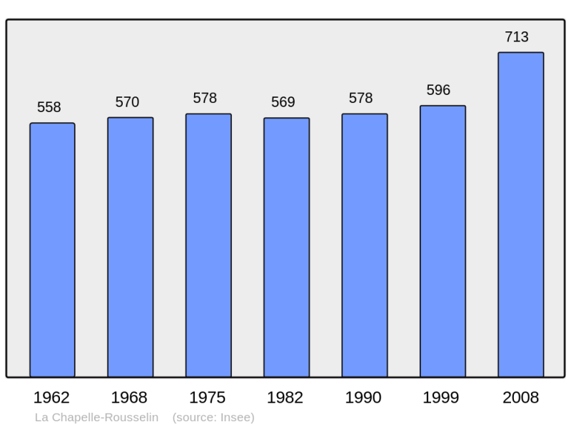 Soubor:Population - Municipality code 49074.png