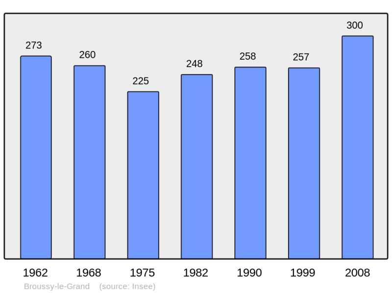 Soubor:Population - Municipality code 51090.png