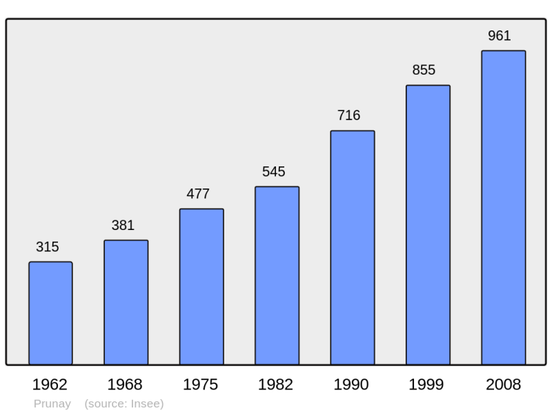Soubor:Population - Municipality code 51449.png