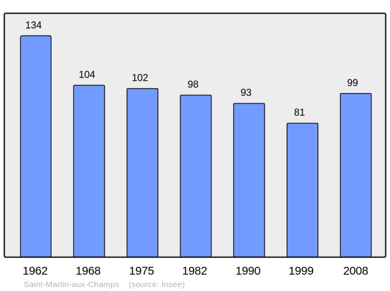 Soubor:Population - Municipality code 51502.png