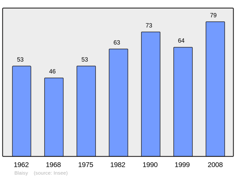 Soubor:Population - Municipality code 52053.png