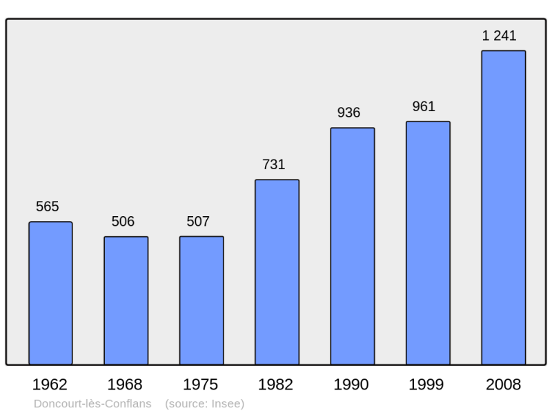 Soubor:Population - Municipality code 54171.png