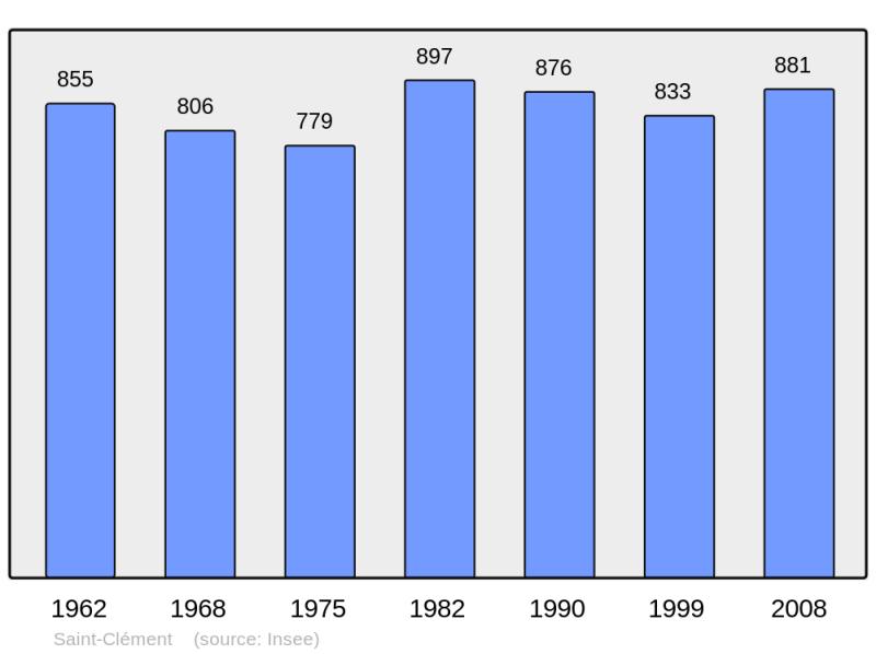 Soubor:Population - Municipality code 54472.png