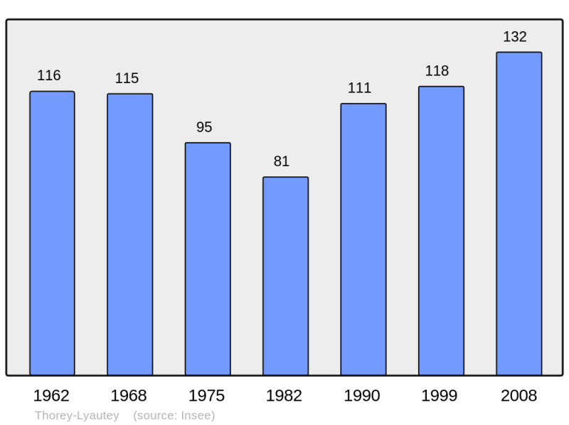 Soubor:Population - Municipality code 54522.png