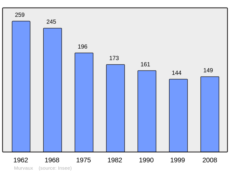 Soubor:Population - Municipality code 55365.png