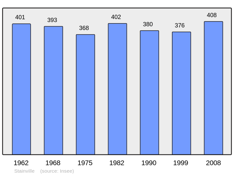 Soubor:Population - Municipality code 55501.png