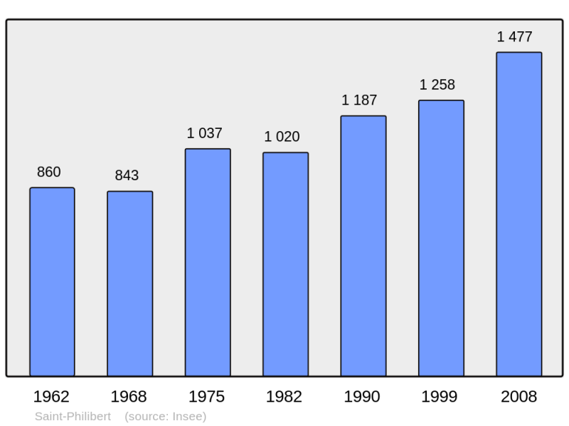 Soubor:Population - Municipality code 56233.png