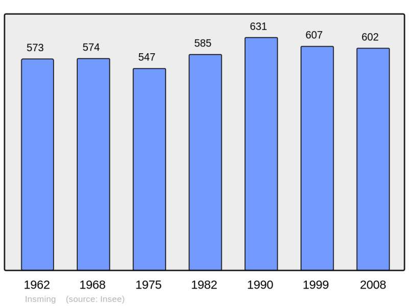 Soubor:Population - Municipality code 57346.png