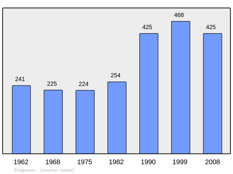 Soubor:Population - Municipality code 60231.png