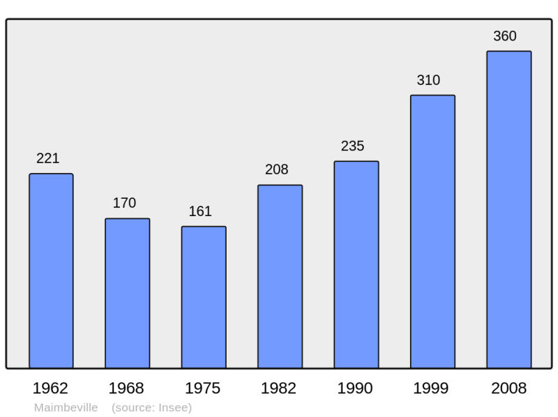 Soubor:Population - Municipality code 60375.png