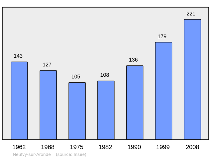 Soubor:Population - Municipality code 60449.png