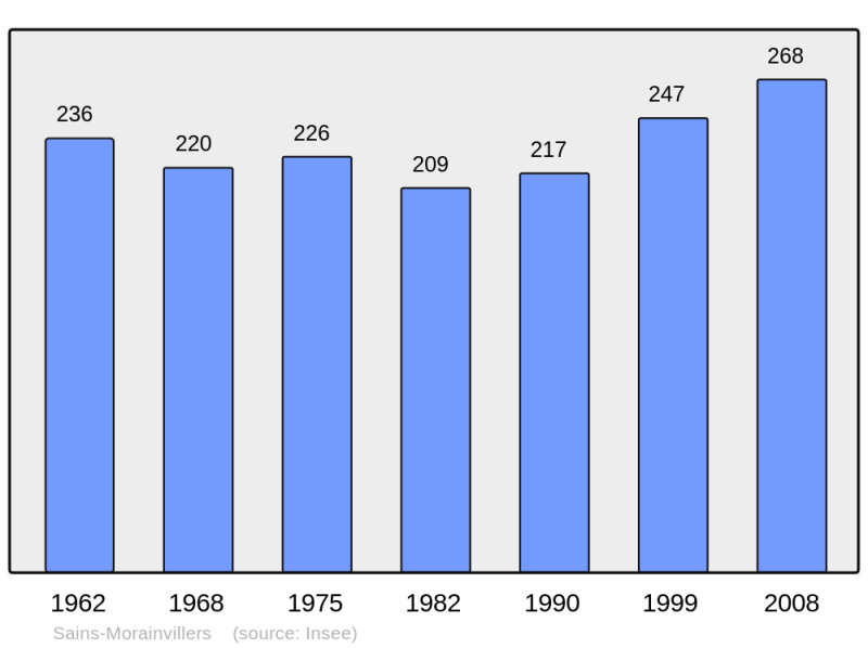 Soubor:Population - Municipality code 60564.png