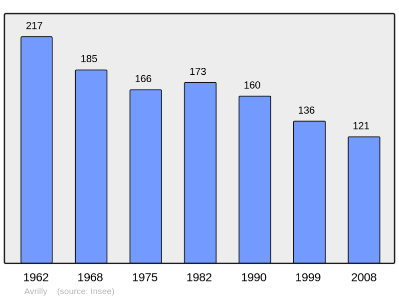 Soubor:Population - Municipality code 61021.png