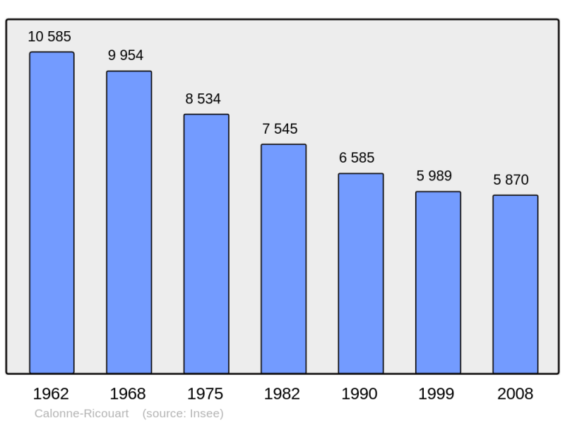 Soubor:Population - Municipality code 62194.png