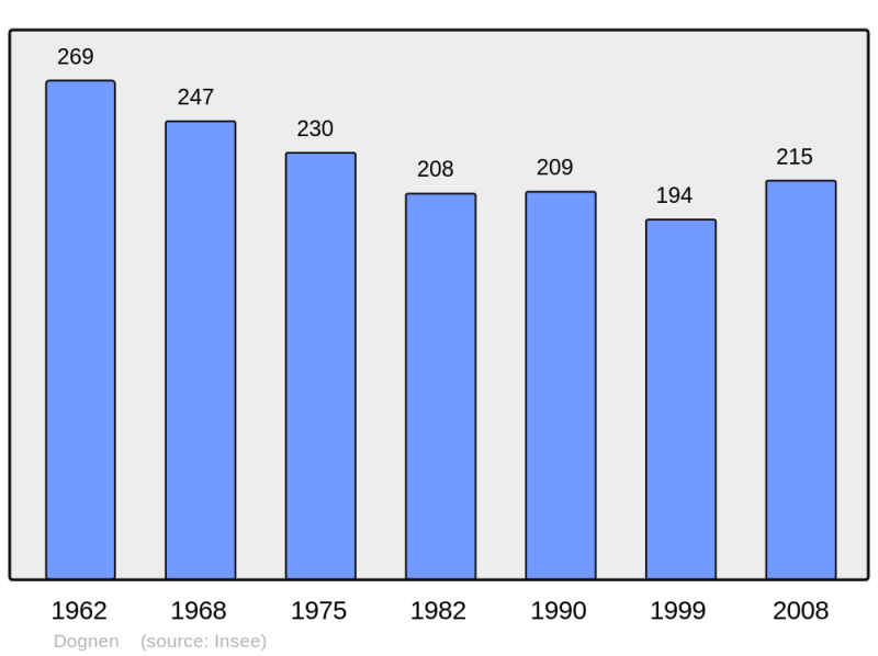 Soubor:Population - Municipality code 64201.png