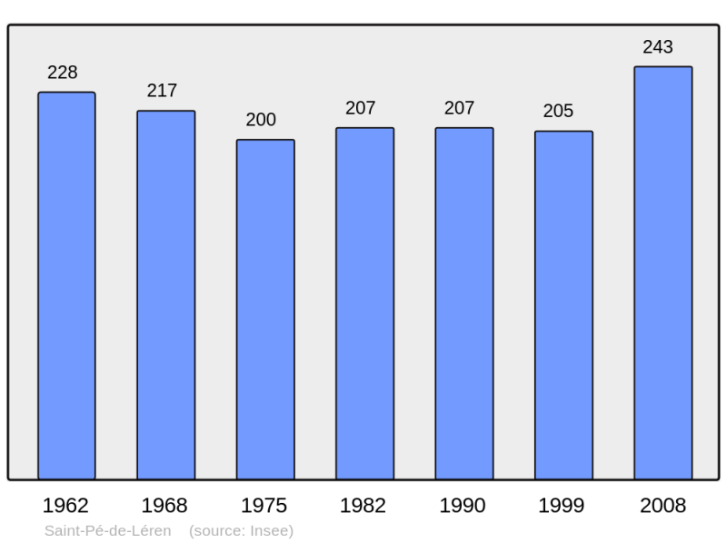 Soubor:Population - Municipality code 64494.png