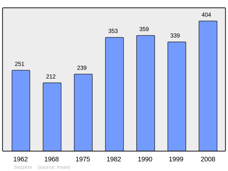 Soubor:Population - Municipality code 64516.png