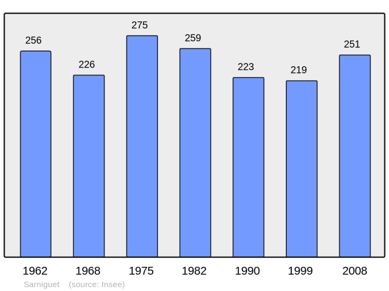 Soubor:Population - Municipality code 65406.png